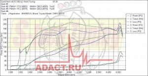 График замеров на стенде Toyota Camry 40 АТ 2008 г.
